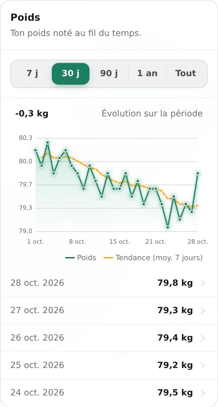 Le graphique du poids dans Ampsu avec les pesées fictives d’octobre et la moyenne lissée sur sept jours.
