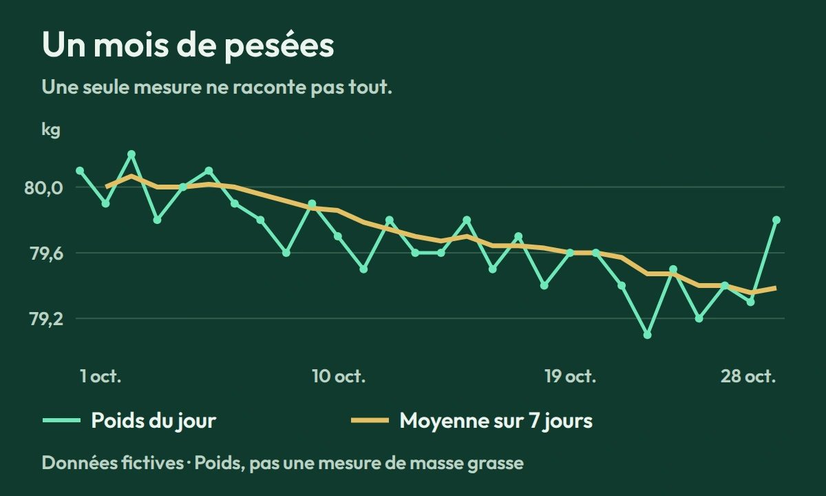 Pourquoi je ne maigris pas malgré un déficit calorique ?