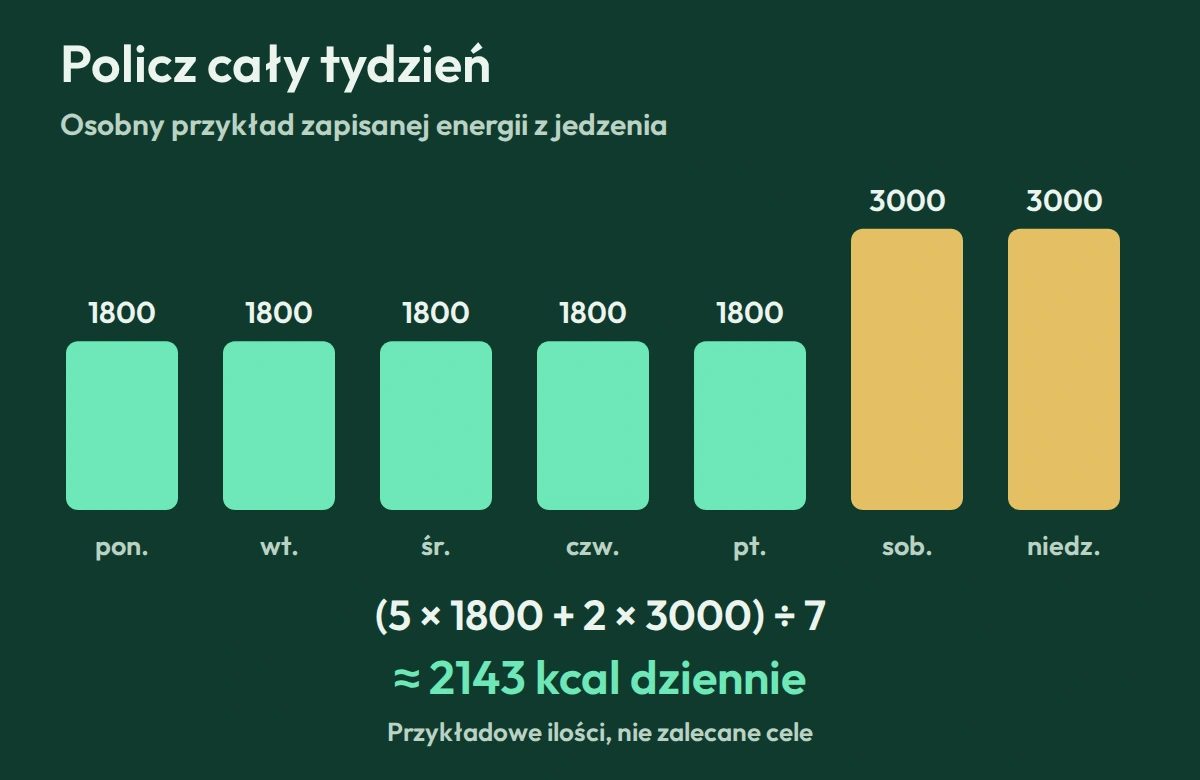 Pięć dni po 1800 kcal i dwa po 3000 kcal dają 15 000 kcal tygodniowo, czyli średnio około 2143 kcal dziennie.
