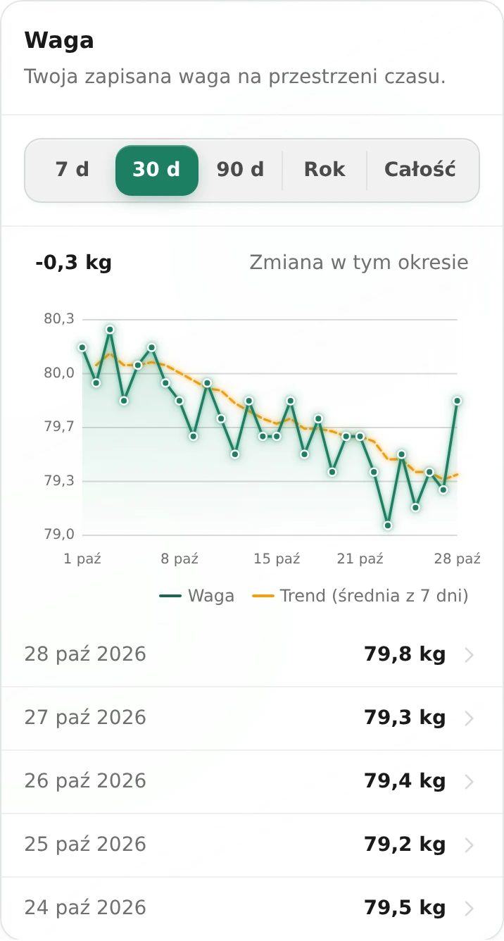 Wykres wagi w Ampsu z przykładowymi październikowymi pomiarami i wygładzoną średnią z siedmiu dni.