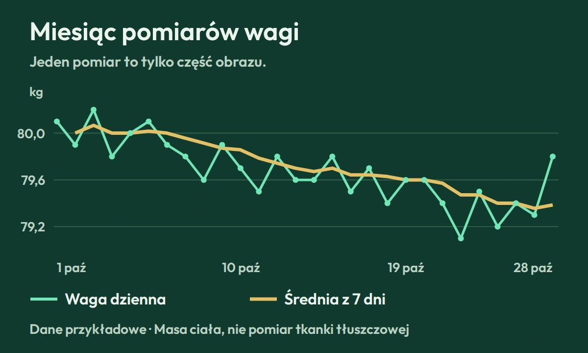 Dlaczego nie chudnę mimo deficytu kalorycznego?