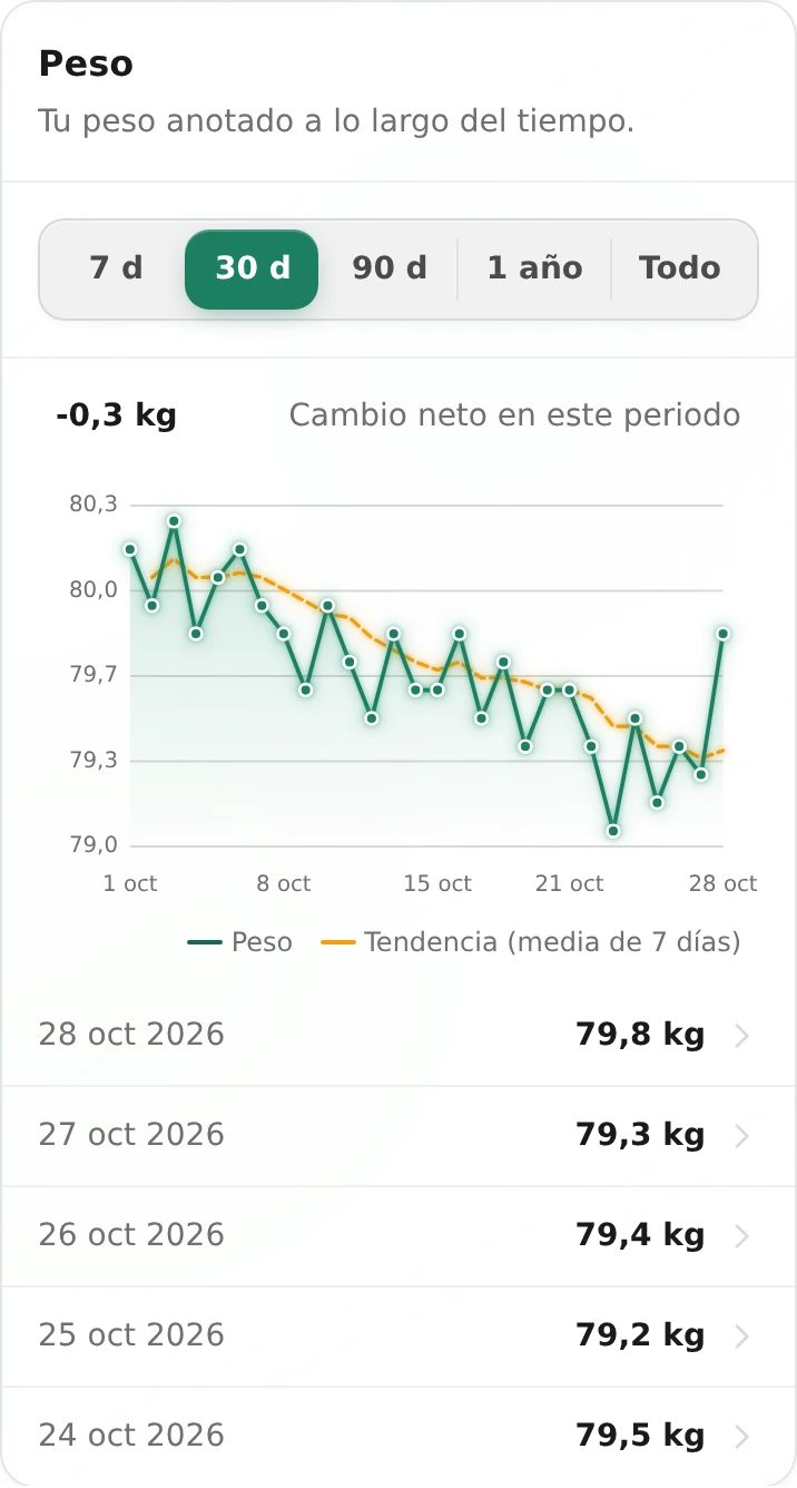 Gráfico de peso de Ampsu con los pesajes ficticios de octubre y la media suavizada de siete días.