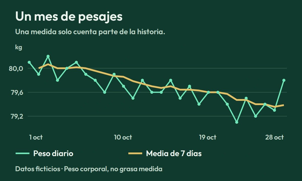 ¿Por qué no pierdo peso con un déficit calórico?