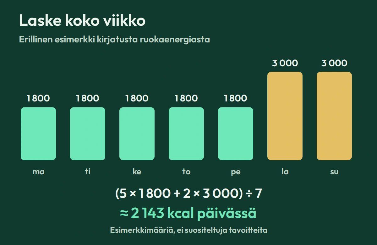 Viisi 1 800 kcal:n päivää ja kaksi 3 000 kcal:n päivää tekevät 15 000 kcal viikossa, keskimäärin noin 2 143 kcal päivässä.