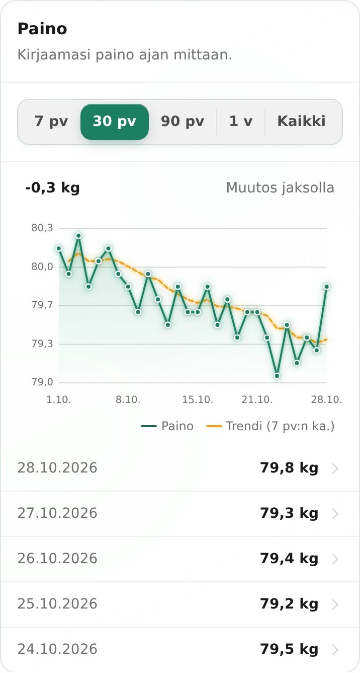 Ampsun painokuvaaja, jossa näkyvät lokakuun esimerkkipunnitukset ja tasaisempi seitsemän päivän keskiarvo.