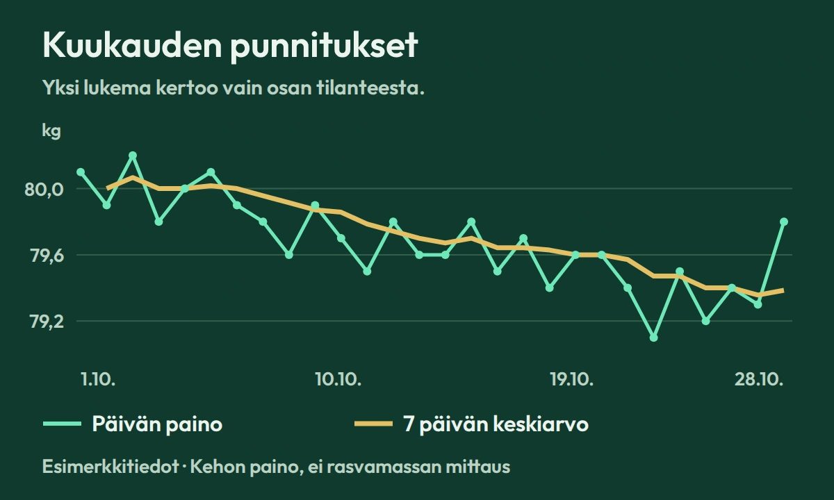 Miksi paino ei laske kalorivajeessa?