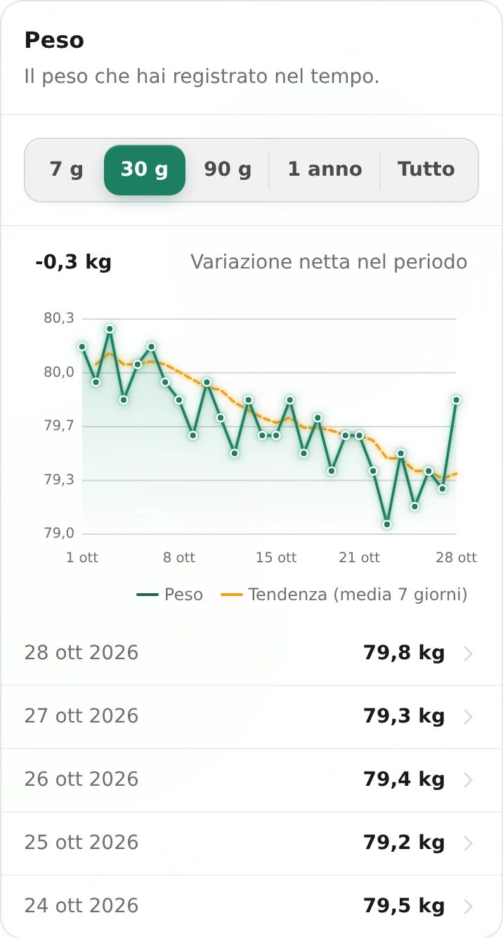 Grafico del peso di Ampsu con le pesate illustrative di ottobre e la media più regolare di sette giorni.