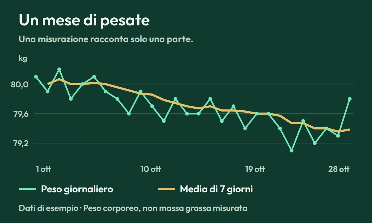 Perché non dimagrisco con un deficit calorico?